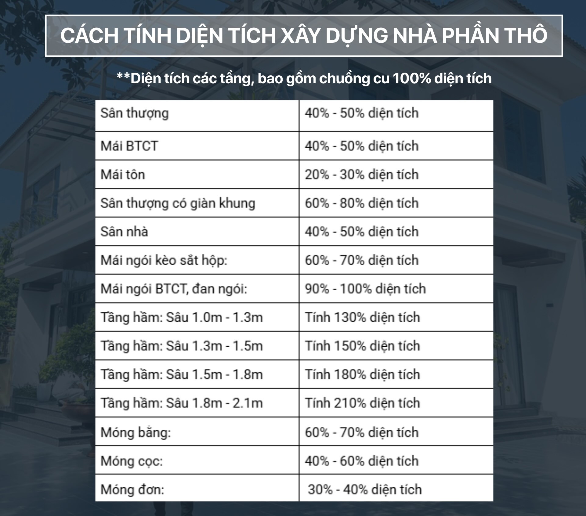 Cách tính diện tích xây dựng nhà phần thô